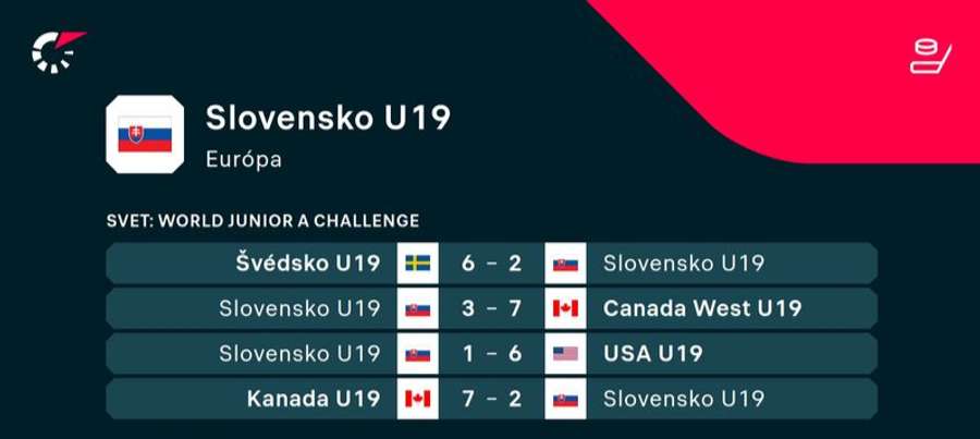 Výsledky Slovenska na World Junior A Challenge.