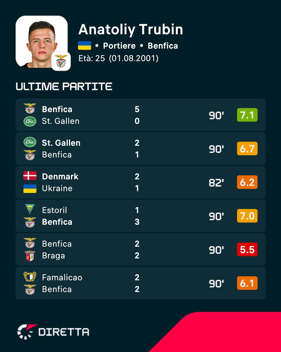 Trubin verso l'addio al Benfica