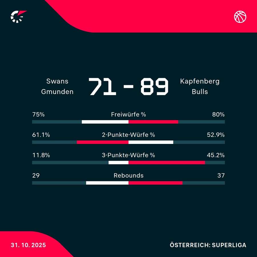 Matchstatistik: Swans Gmunden - Kapfenberg Bulls Matchstatistik: Swans Gmunden - Kapfenberg Bulls