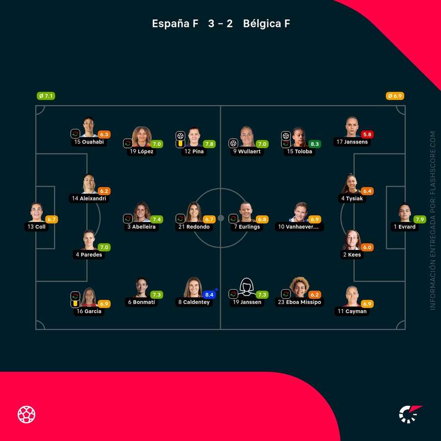 Las notas de las jugadoras del España-Bélgica Las notas de las jugadoras del España-Bélgica
