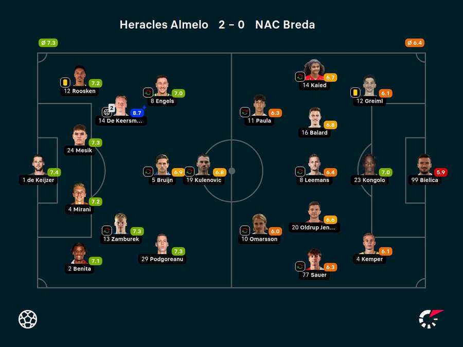 Ratings Heracles-NAC