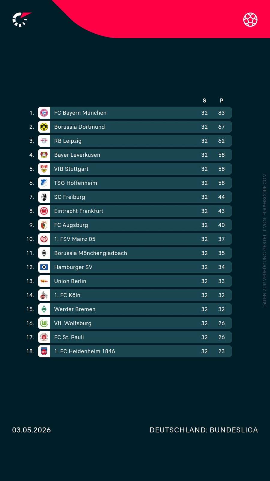Tabelle: Bundesliga Tabelle: Bundesliga