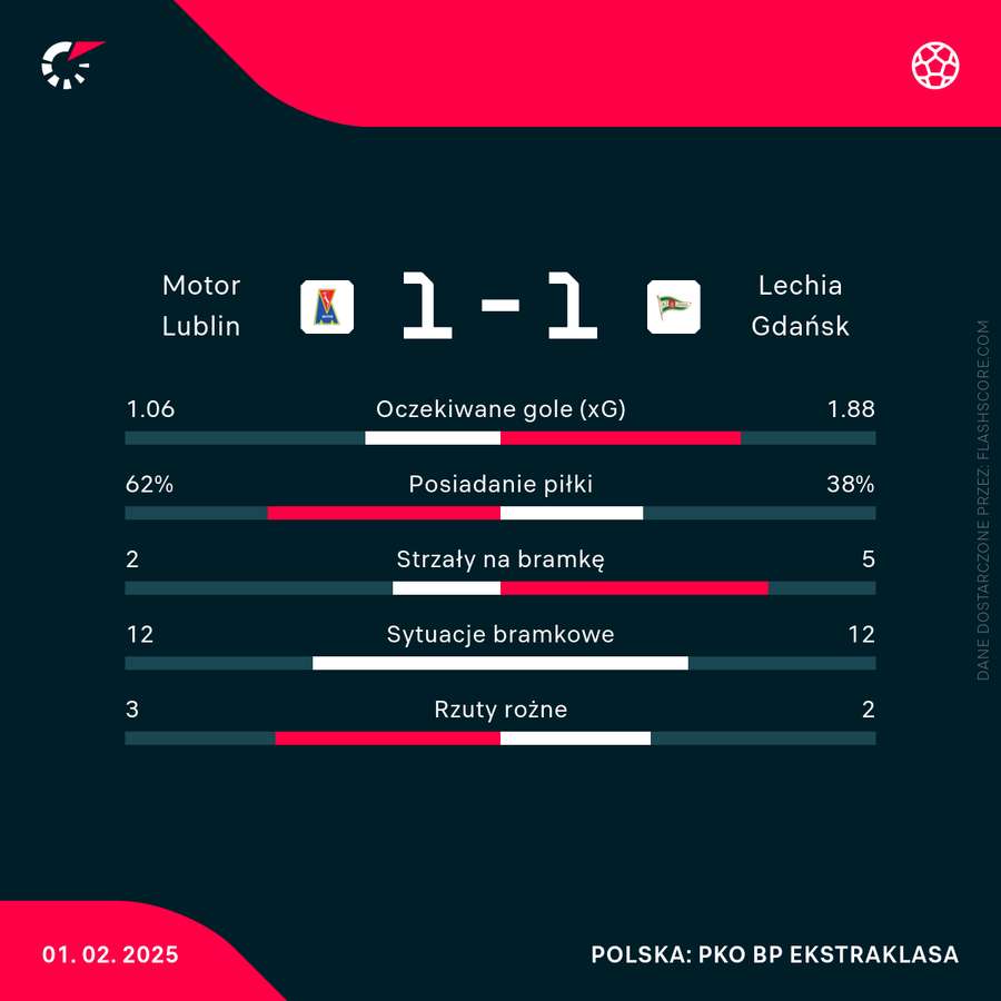 Statystyki meczu Motor - Lechia