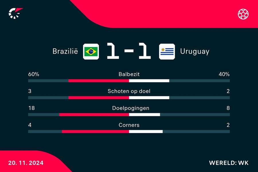 Statistieken Brazilië - Uruguay