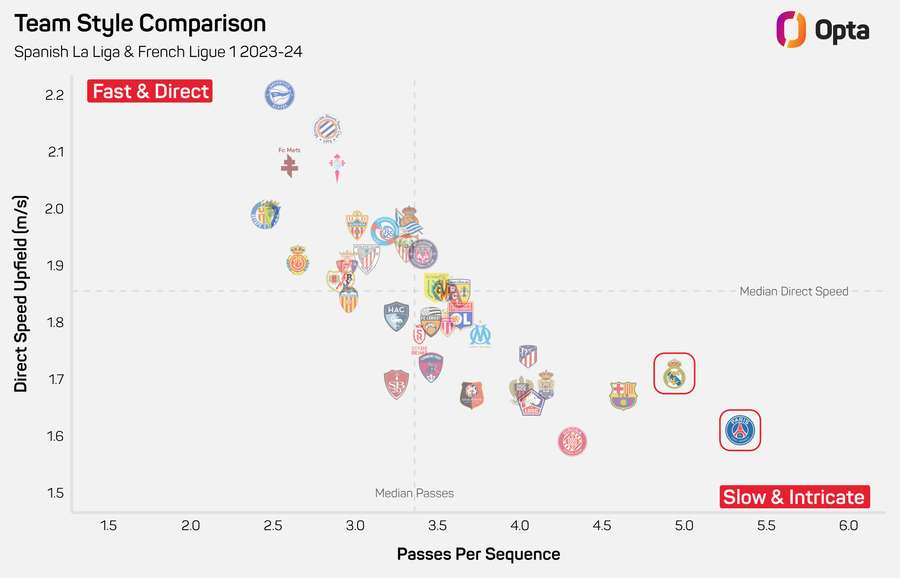 Comparison of team styles in LaLiga and Ligue 1 during the 2023/24 season