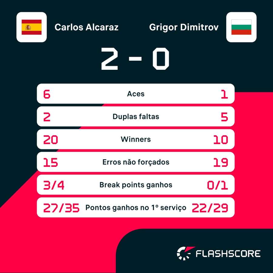 Estatísticas de Alcaraz x Dimitrov Estatísticas de Alcaraz x Dimitrov