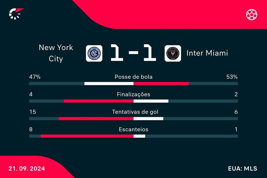 As estatísticas do empate entre New York City e Inter Miami na partida