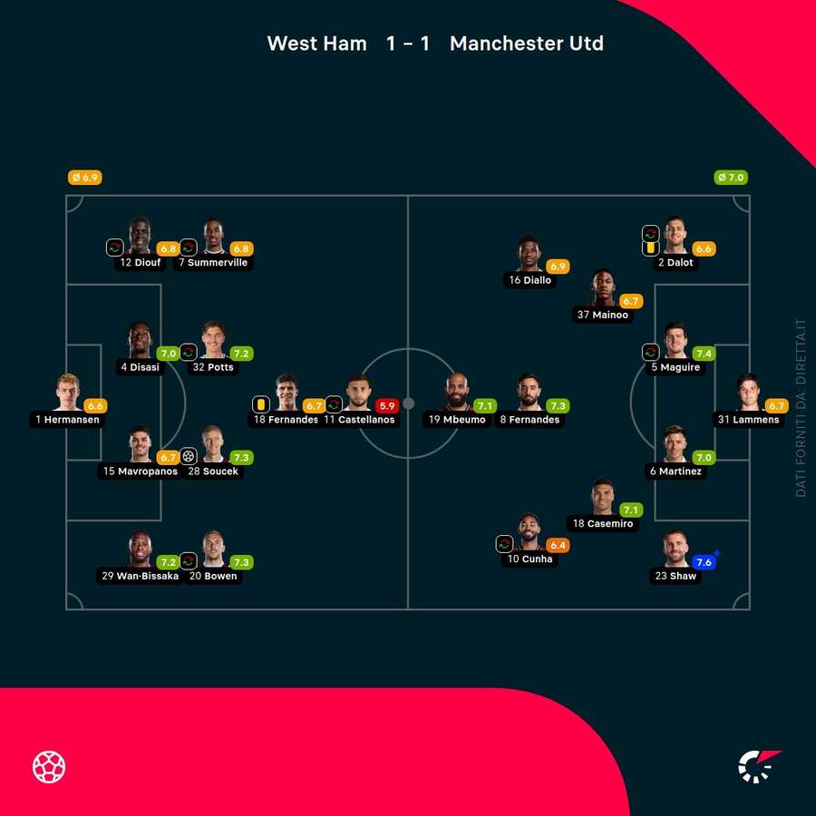 I voti finali dei giocatori