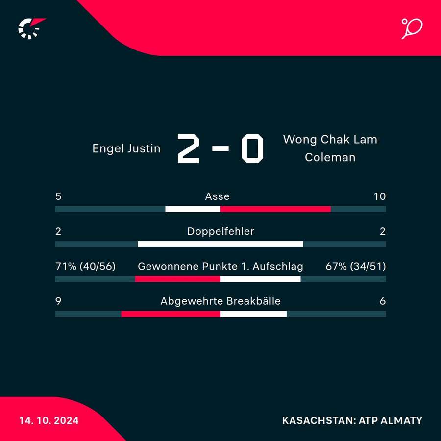 Statistiken: Justin Engel vs. Chak Lam Coleman Wong