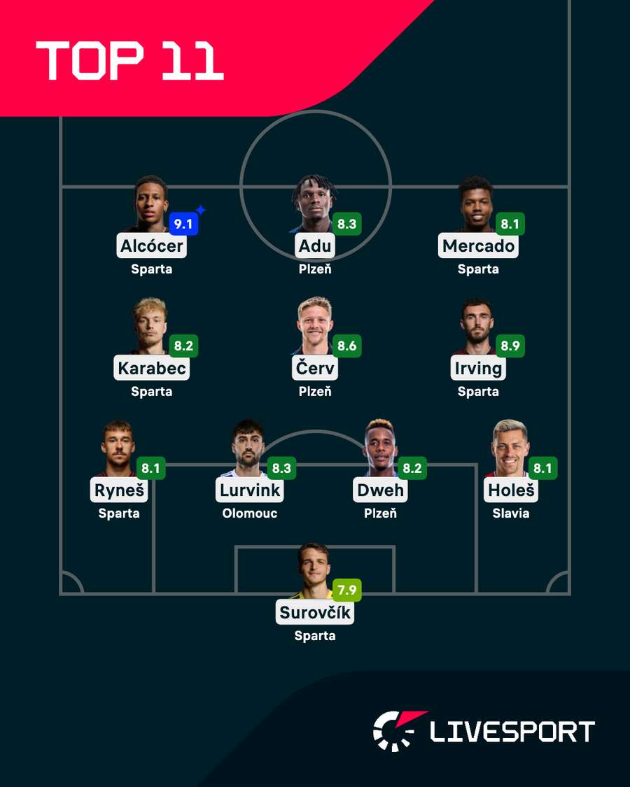 Ideální jedenáctka 4. kola Chance Ligy podle Livesport Ratingu Ideální jedenáctka 4. kola Chance Ligy podle Livesport Ratingu