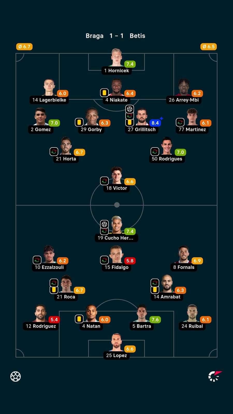 As notas dos jogadores titulares de Braga e Betis na partida