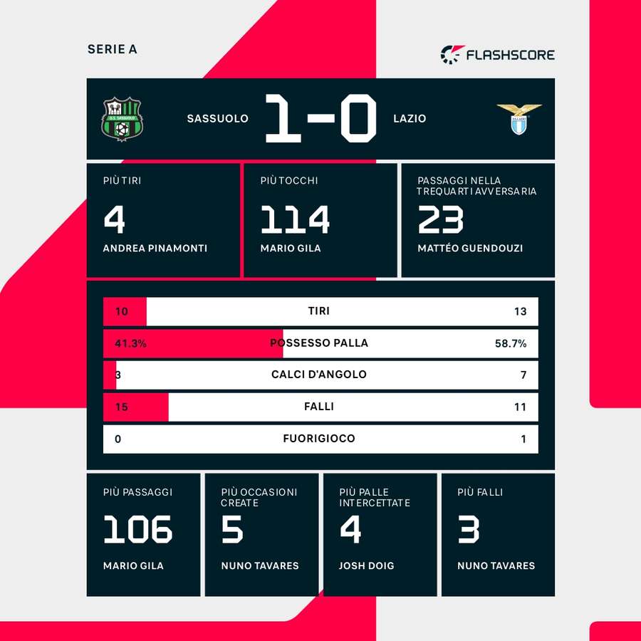 Le statistiche del match Le statistiche del match