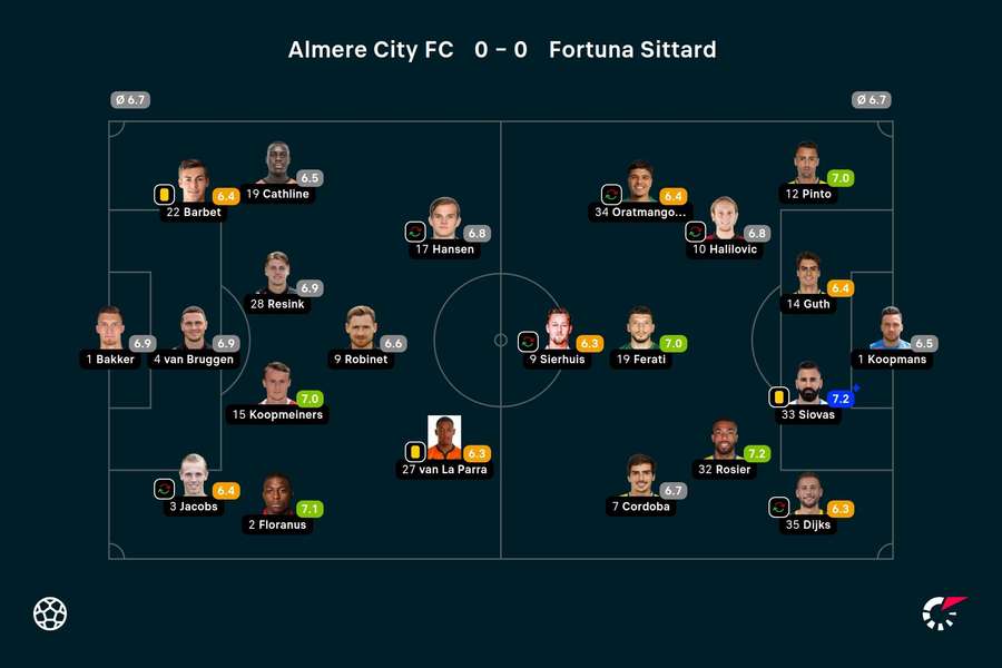 Ratings Almere City FC-Fortuna Sittard