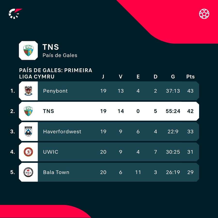 A classificação do TNS