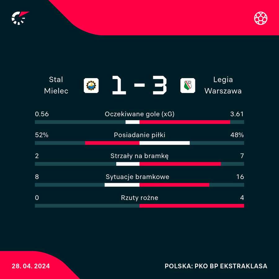 Wynik i statystyki meczu Stal-Legia