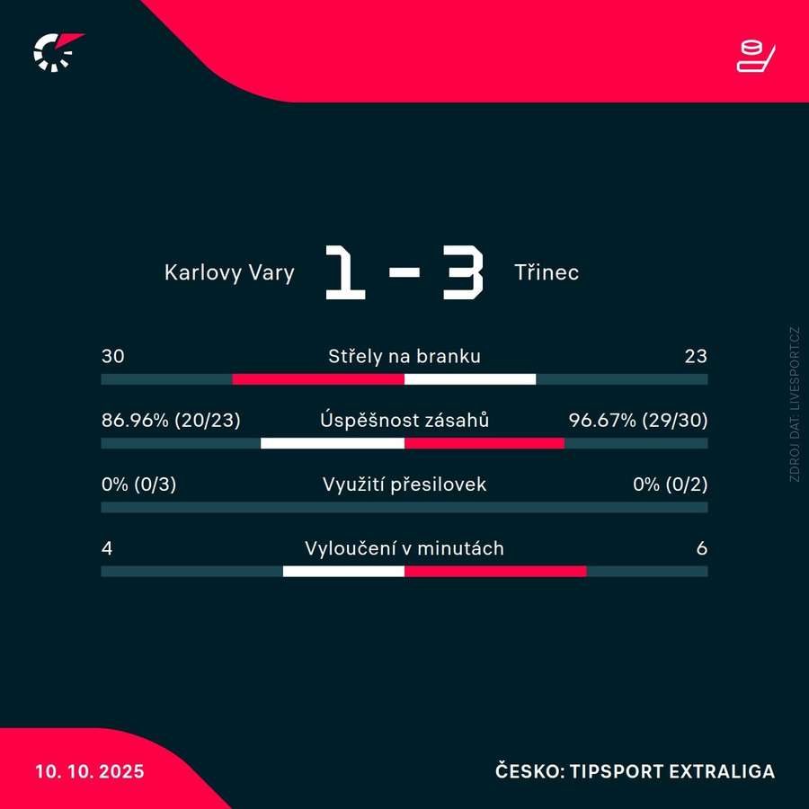 Statistiky zápasu. Statistiky zápasu.