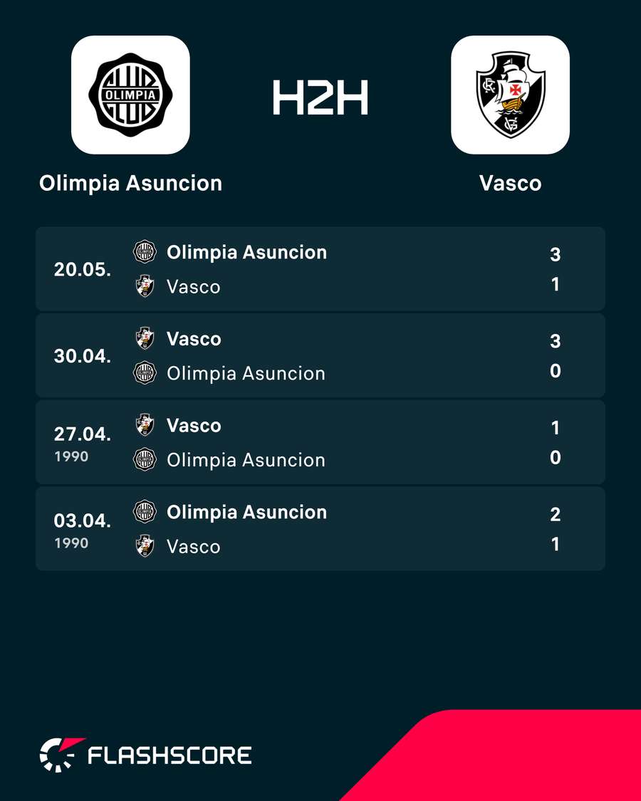Duelos entre Vasco e Olimpia
