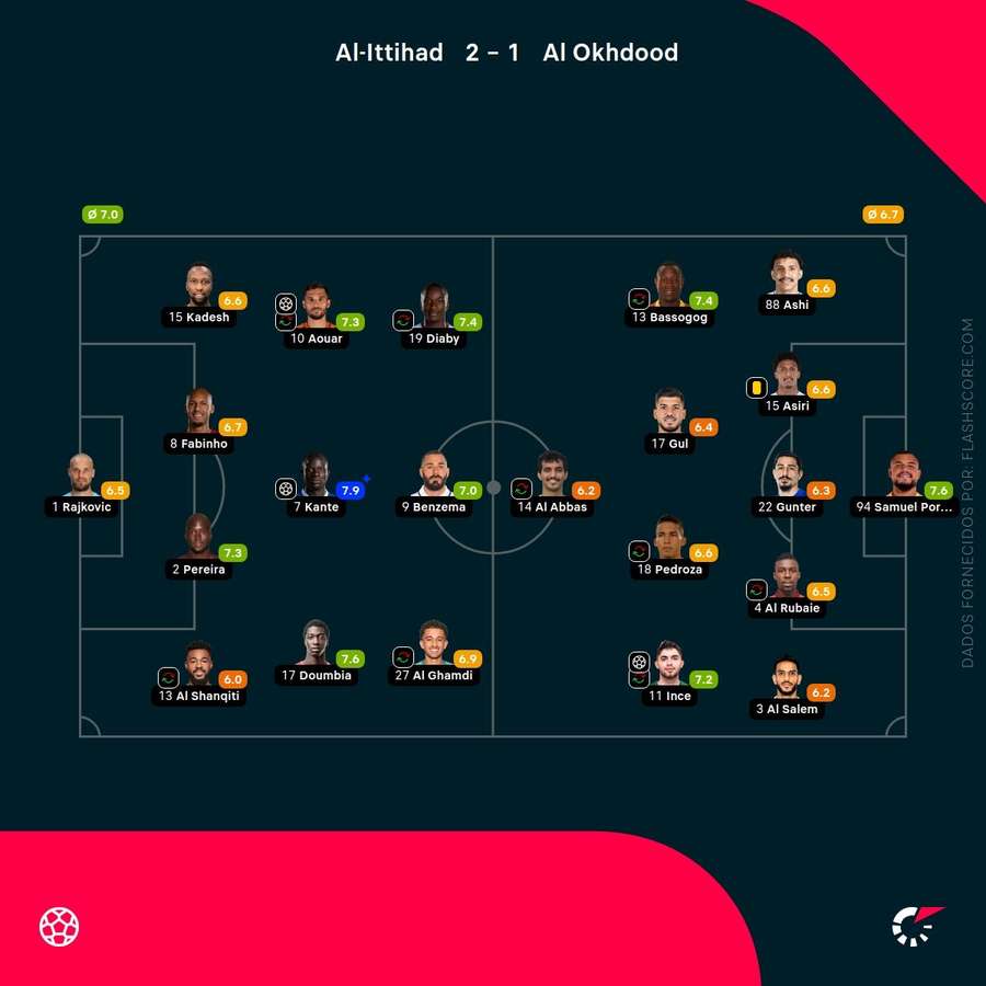 Notele finale ale jucătorilor