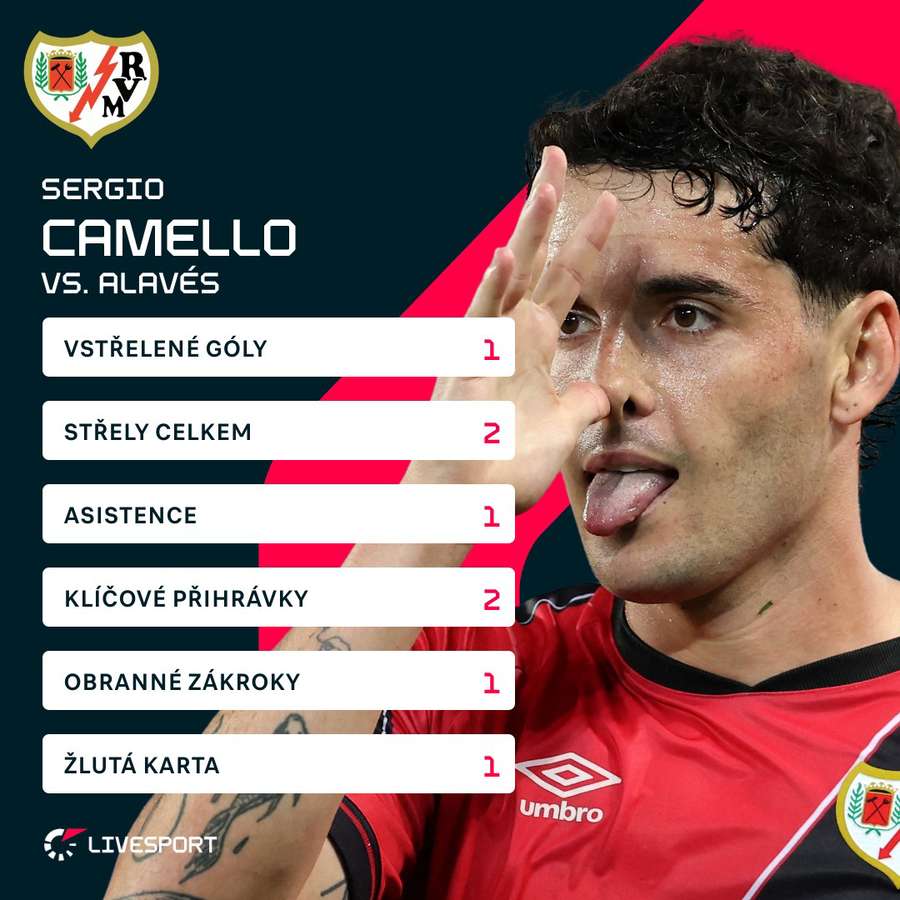 Camello se podílel na obou gólech Vallecana. Camello se podílel na obou gólech Vallecana.