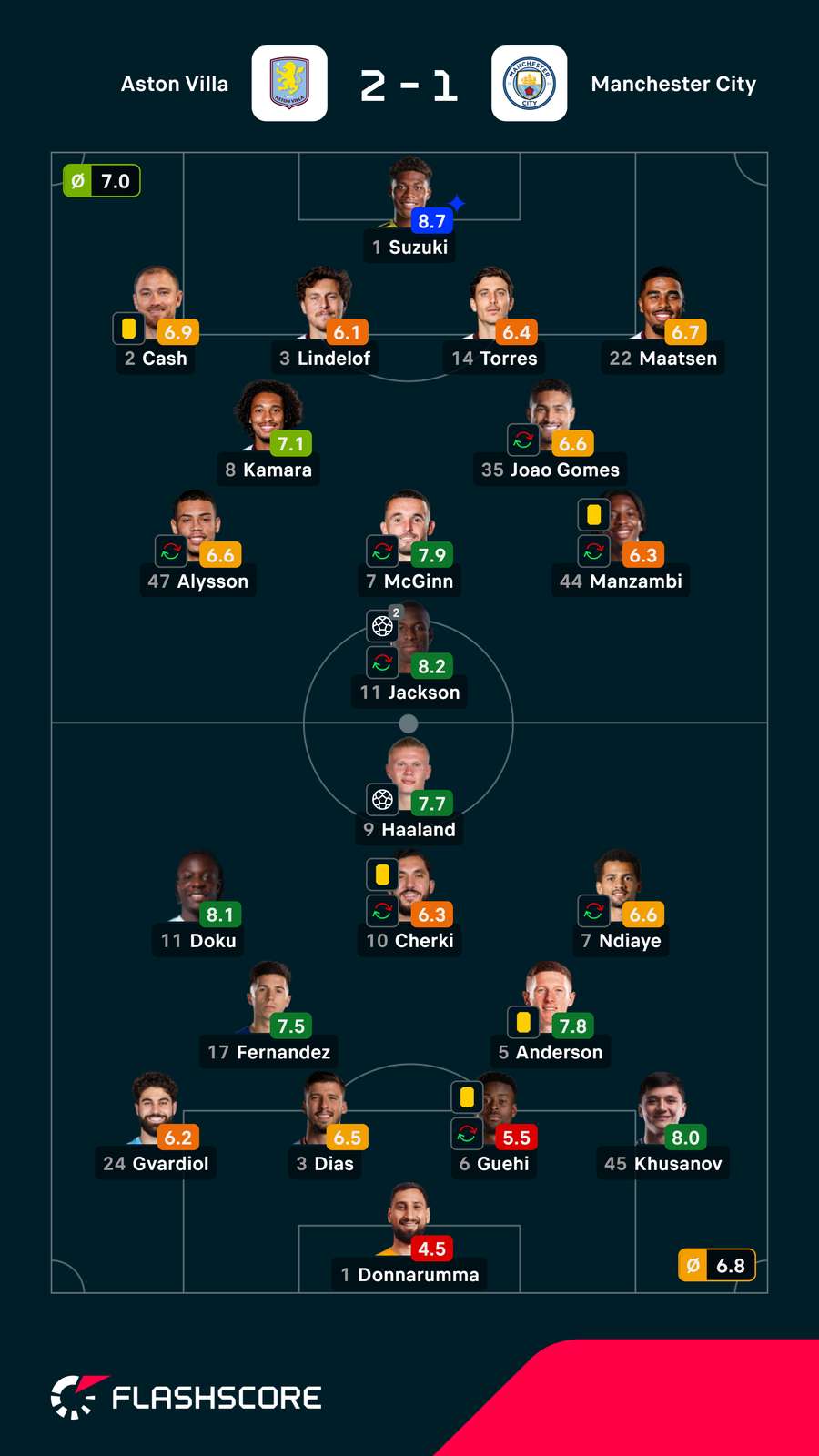 As notas dos jogadores As notas dos jogadores