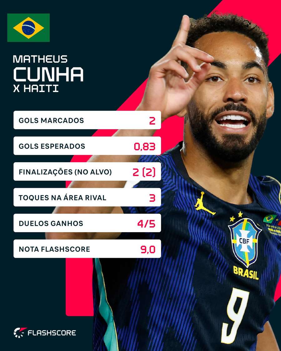 Números de Matheus Cunha em Brasil 3x0 Haiti Números de Matheus Cunha em Brasil 3x0 Haiti