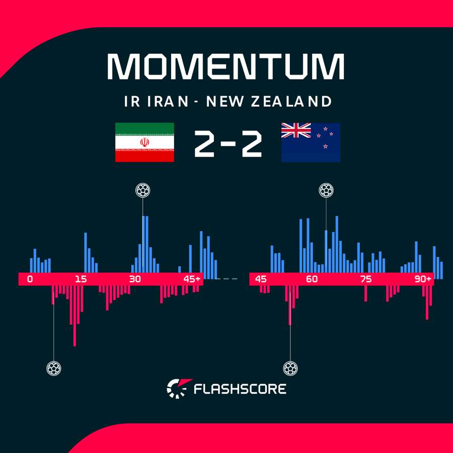 Iran - New Zealand match momentum