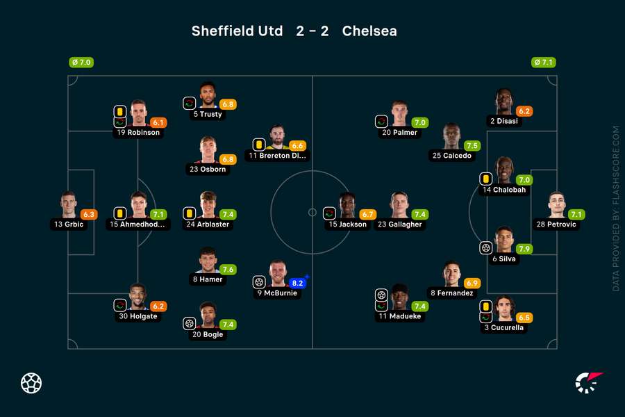 Sheff Utd v Chelsea player ratings