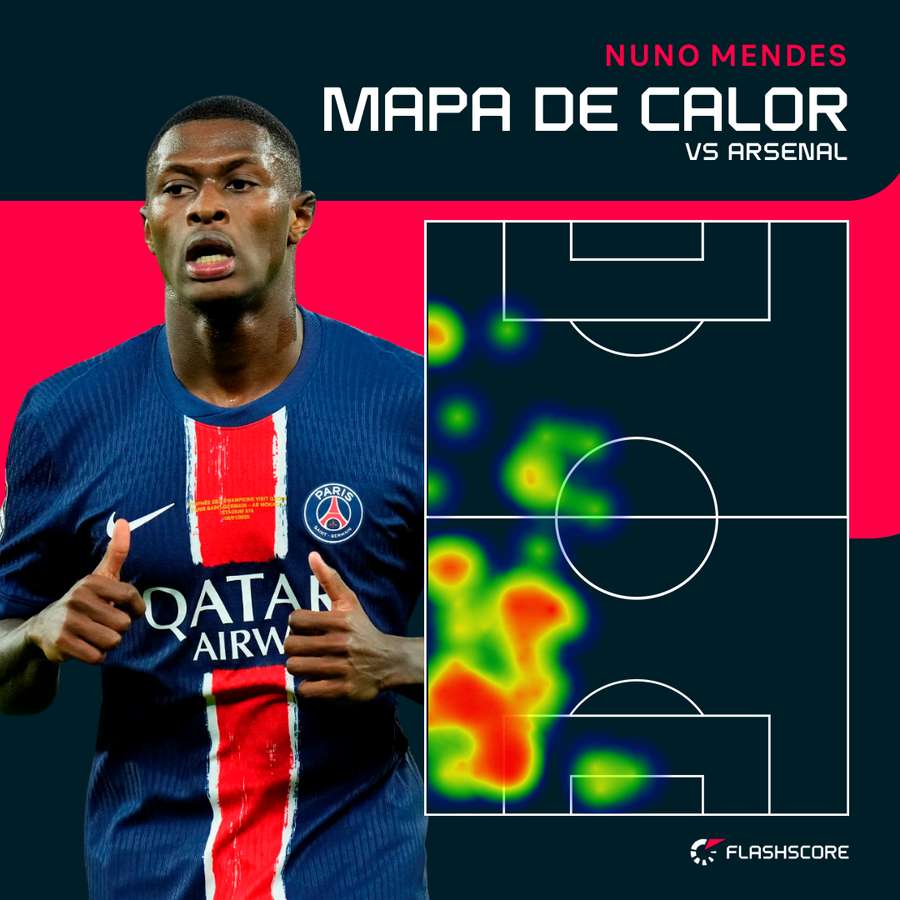 O mapa de calor de Nuno Mendes