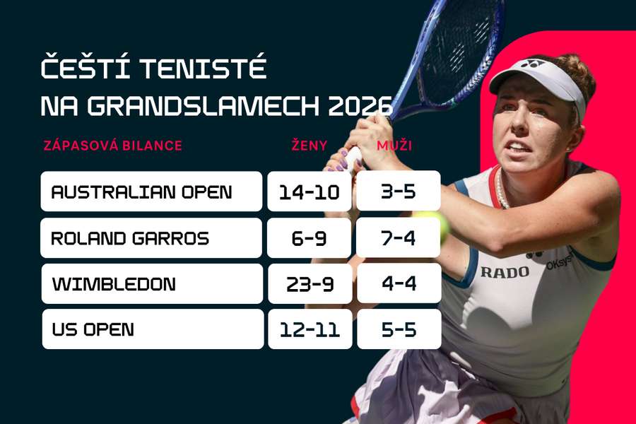 Česká grandslamová bilance 2026. Česká grandslamová bilance 2026.