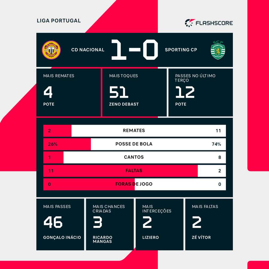 Estatísticas ao intervalo da partida