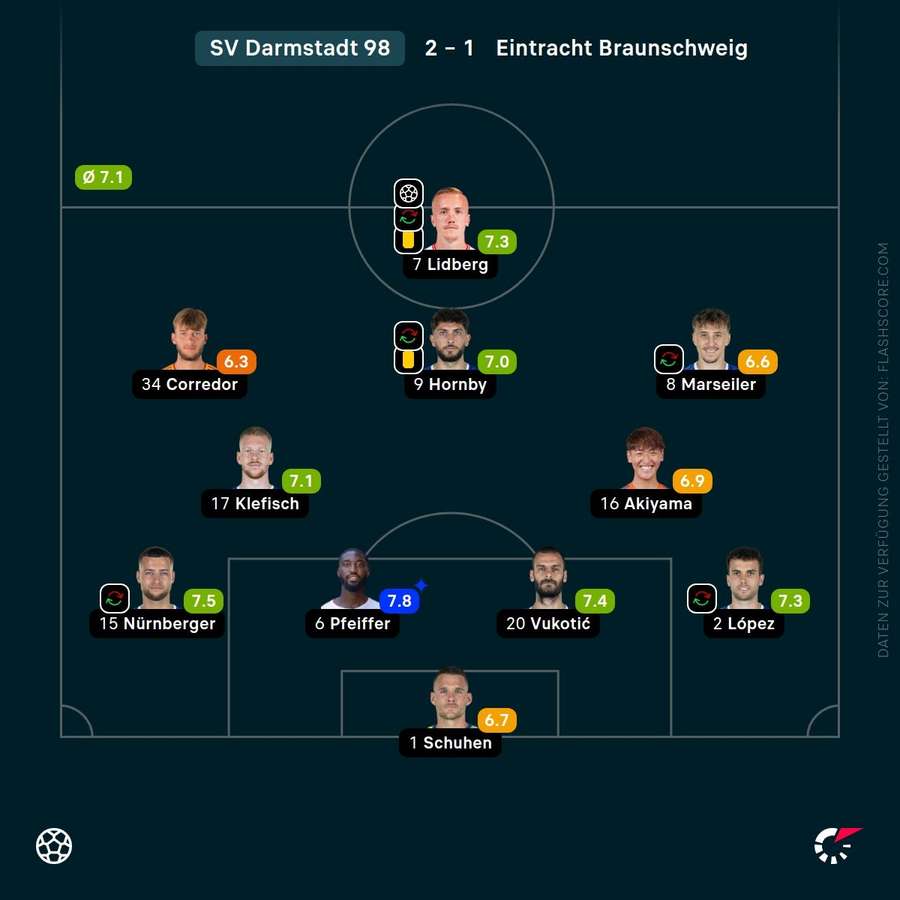 Spielernoten: SV Darmstadt 98 Spielernoten: SV Darmstadt 98