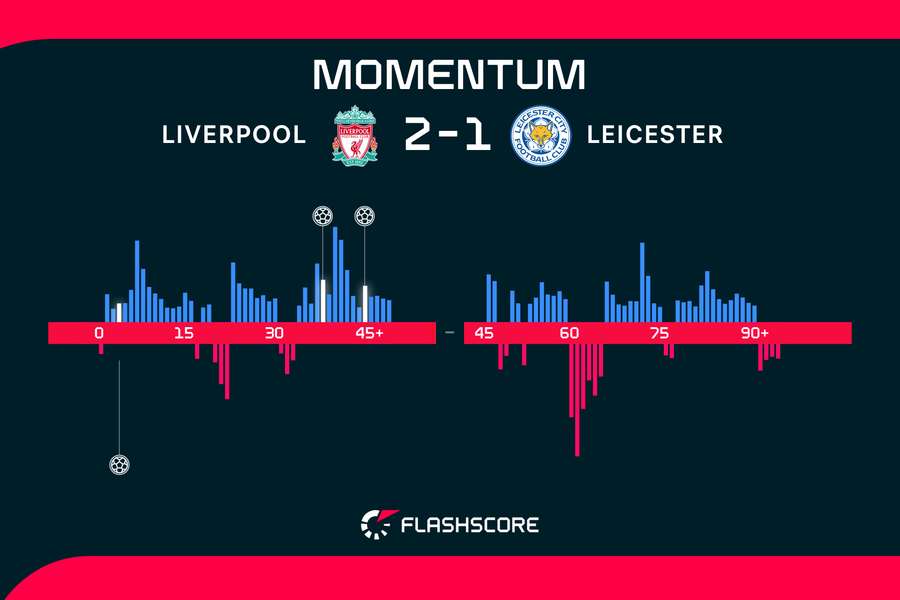 Liverpool v Leicester momentum over 90 minutes