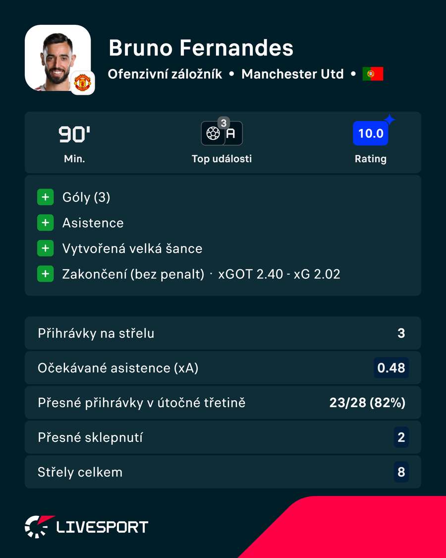 Statistiky z utkání s Ipswichem. Statistiky z utkání s Ipswichem.