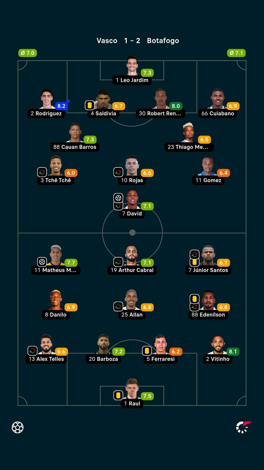 As notas dos jogadores titulares de Vasco e Botafogo na partida As notas dos jogadores titulares de Vasco e Botafogo na partida