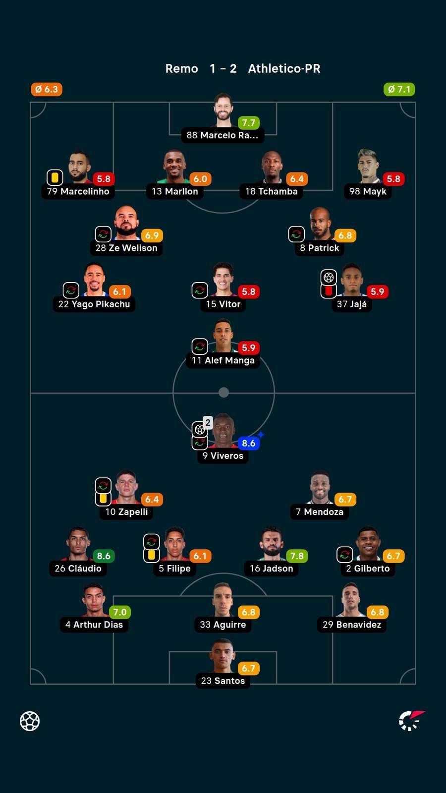 As notas dos titulares em Remo x Athletico-PR As notas dos titulares em Remo x Athletico-PR