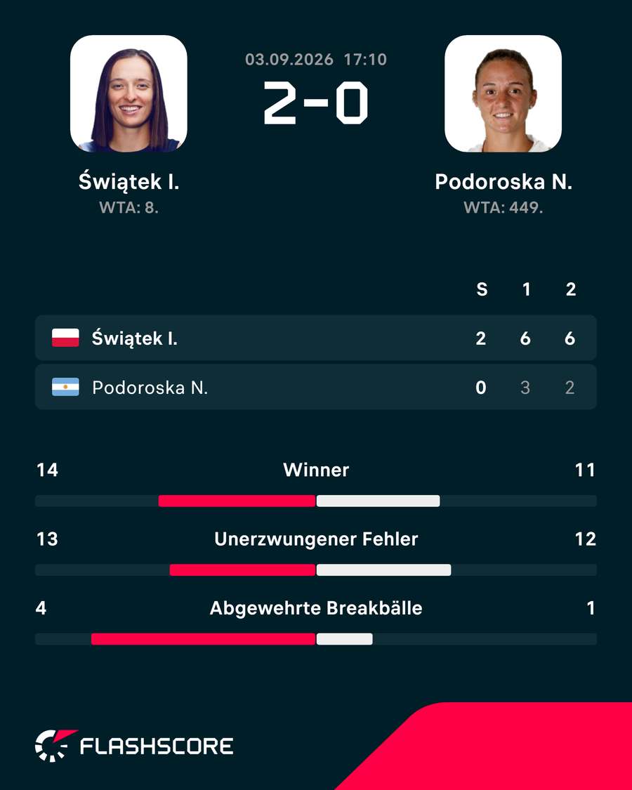 Die Stats zum Spiel: Swiatek vs. Podoroska Die Stats zum Spiel: Swiatek vs. Podoroska