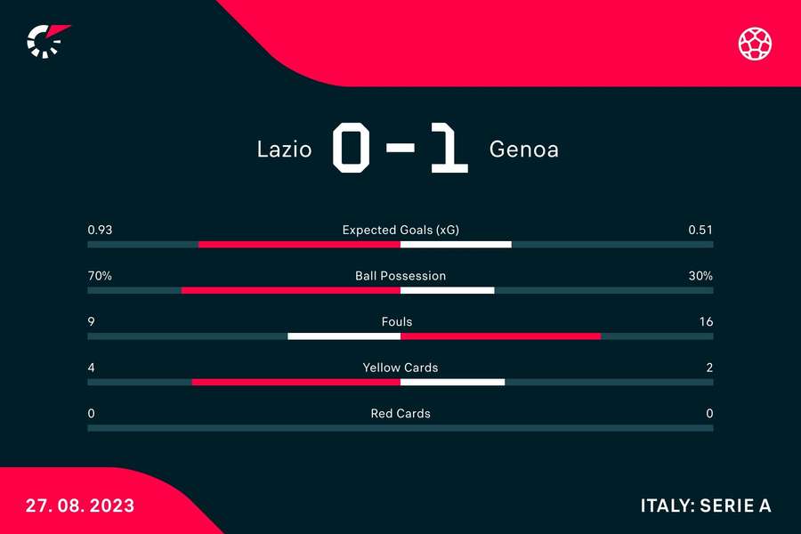 Le statistiche di Lazio-Genoa