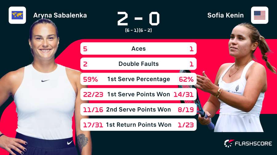 Statistieken Sabalenka-Kenin