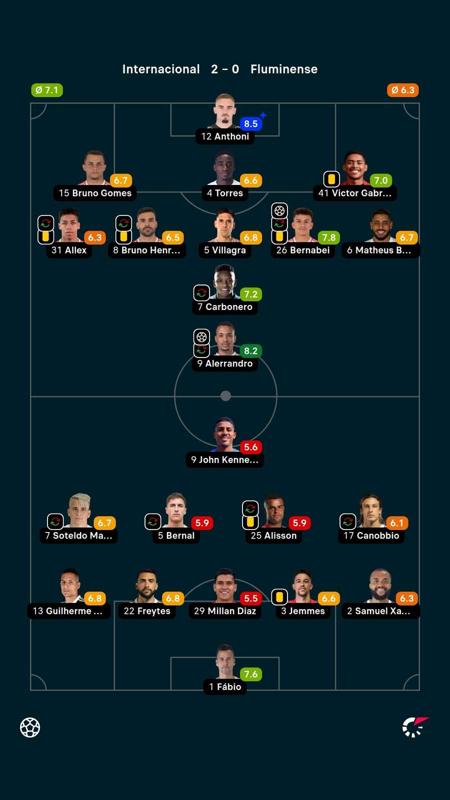 Notas dos jogadores