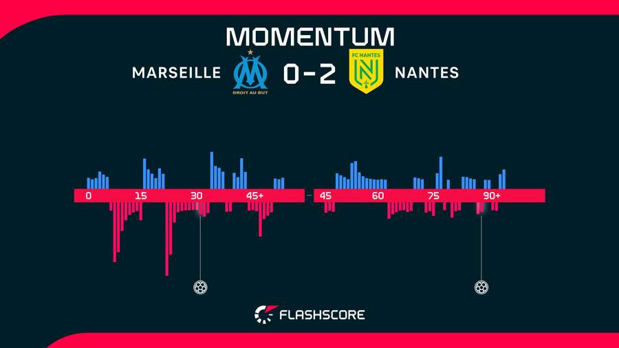 Match momentum Match momentum