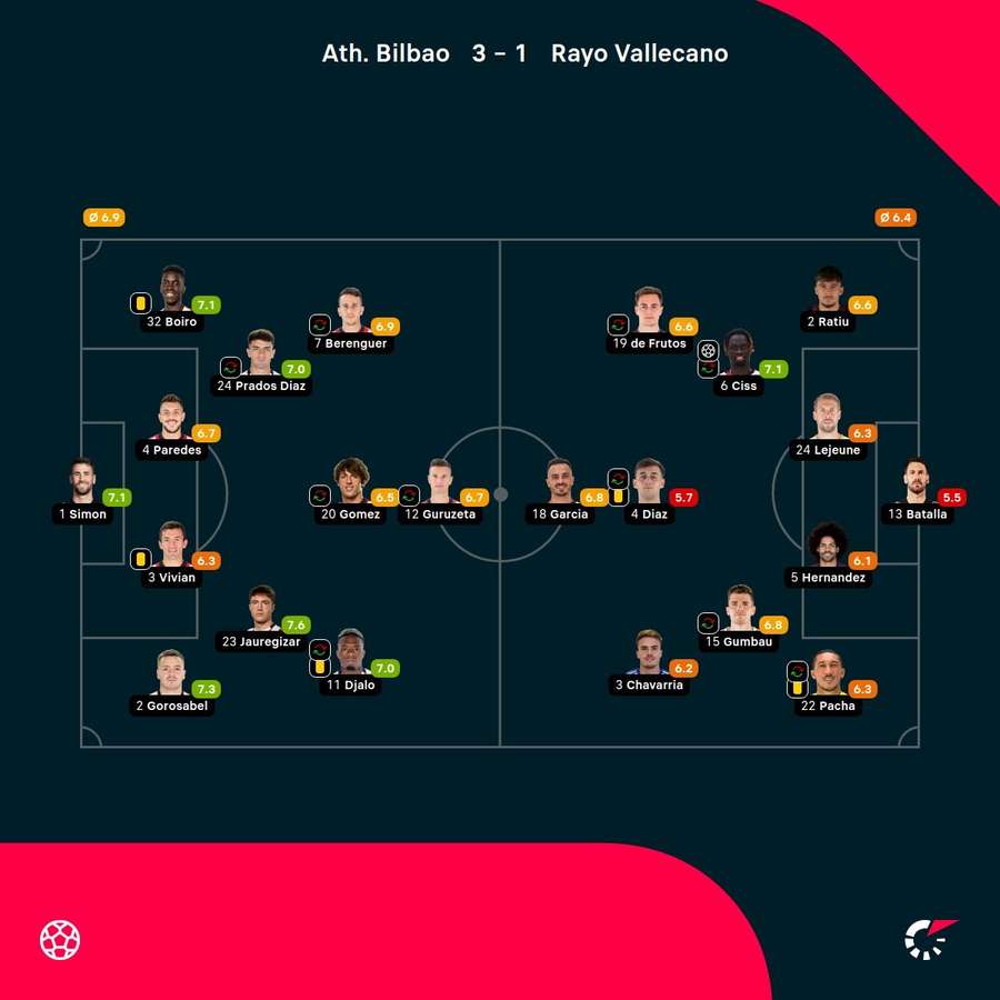 As notas dos jogadores As notas dos jogadores