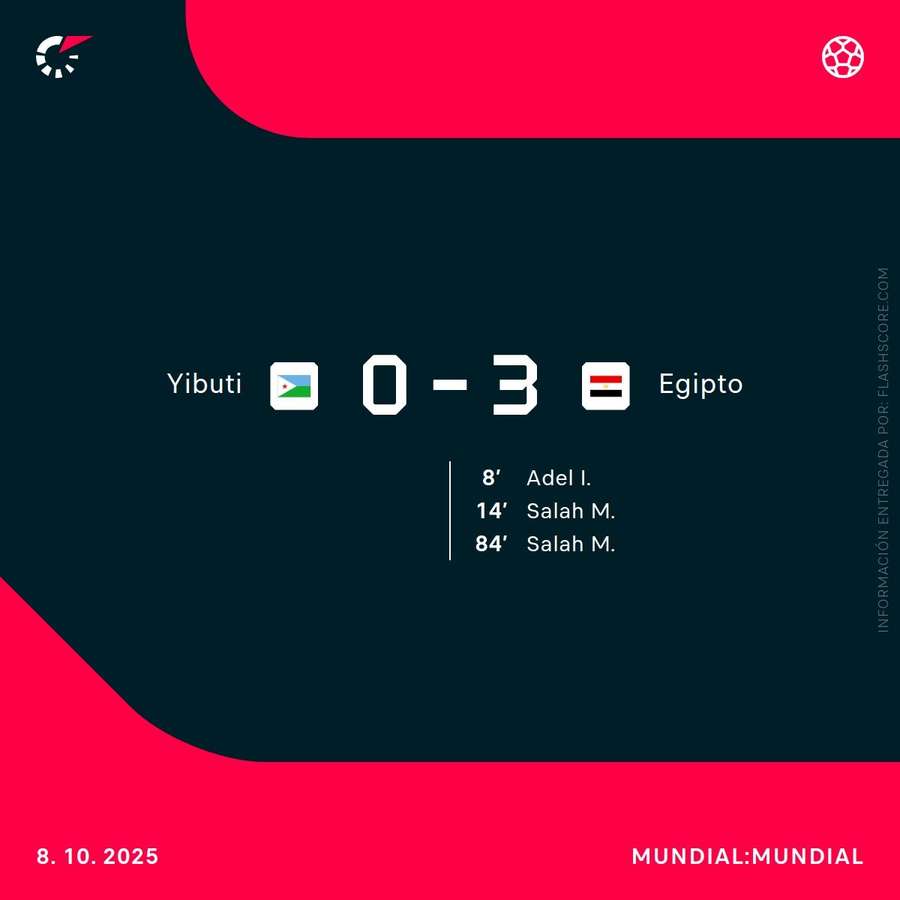 Resultado y goleadores del Yibuti-Egipto