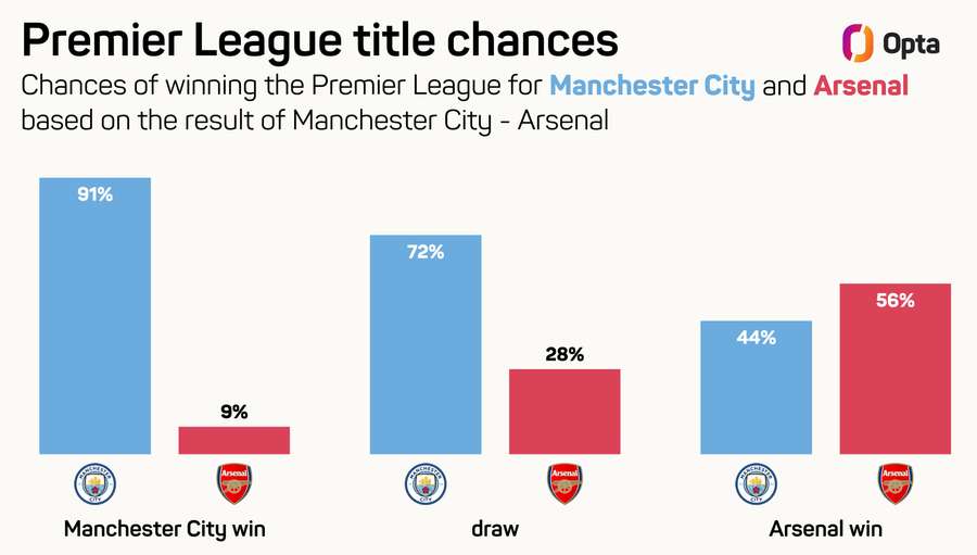 Manchester City tem 84% de chances de vencer a Premier League, prevê Opta