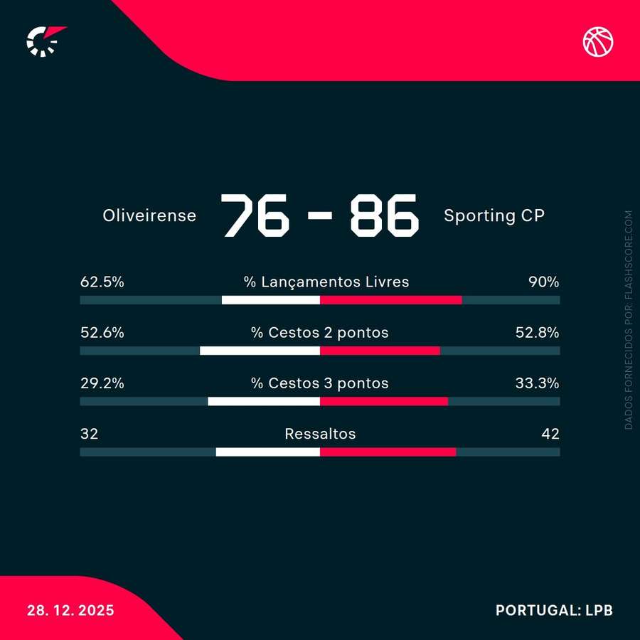 Estatísticas da partida