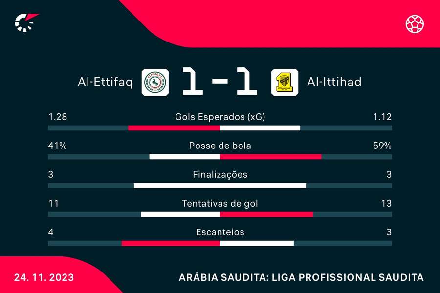 As estatísticas de Al-Ettifaq 1x1 Al-Ittihad