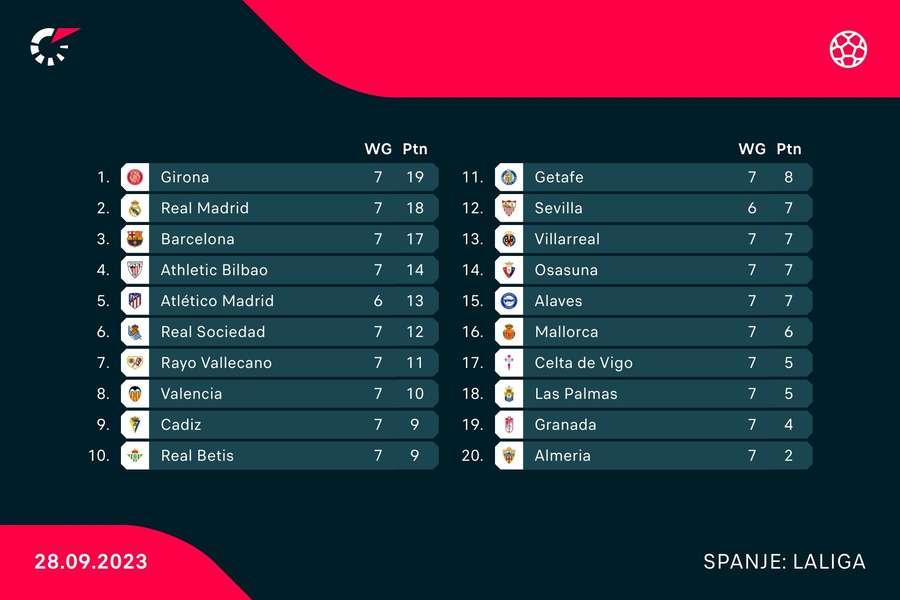 Stand in LaLiga na 7 wedstrijden