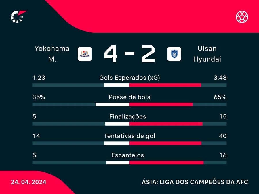 Números do jogo (o app dá um gol a mais no resultado final para a vitória por pênaltis)