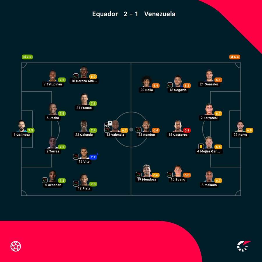 As notas dos jogadores titulares de Equador e Venezuela na partida As notas dos jogadores titulares de Equador e Venezuela na partida