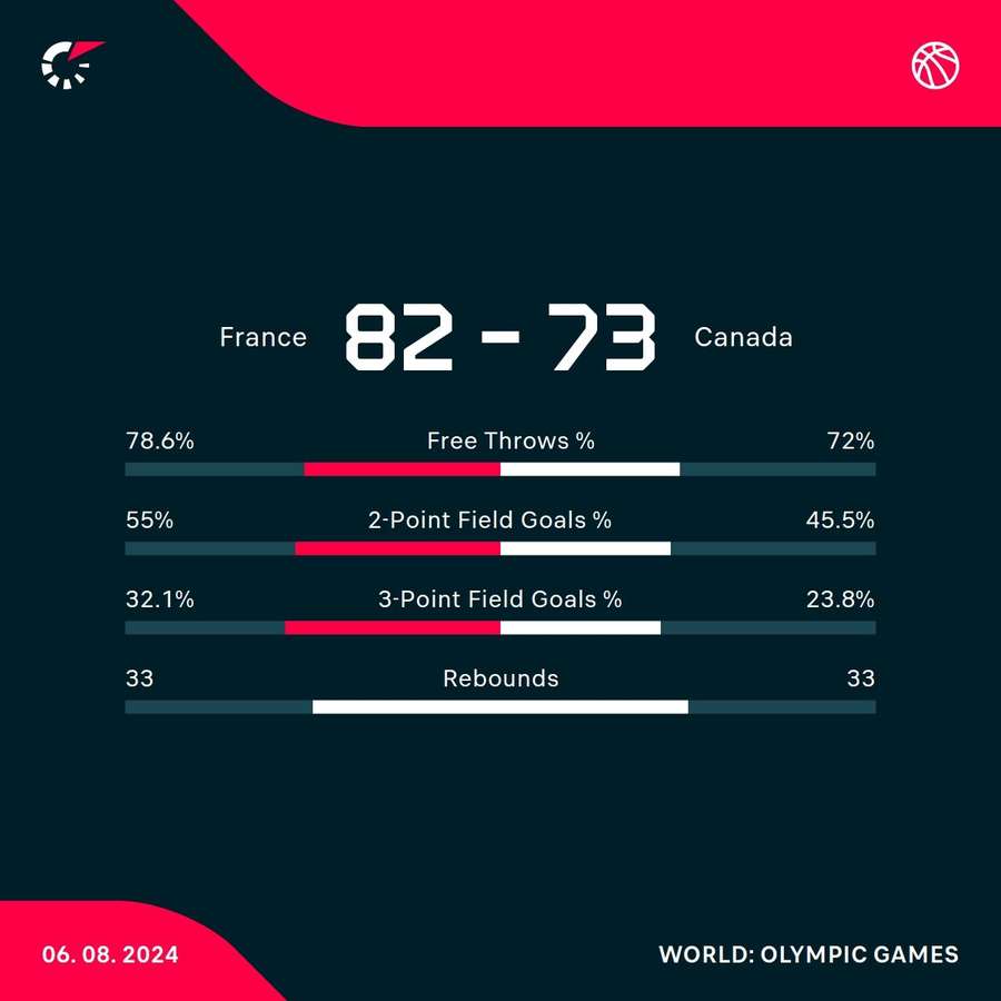 France - Canada match stats