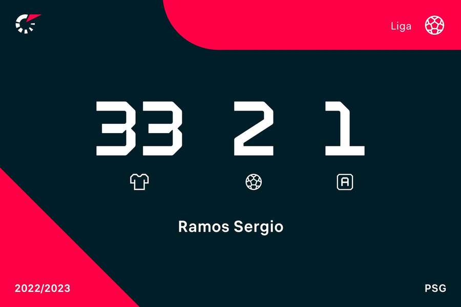 Ramos wystąpił w 32 meczach ligowych w zeszłym sezonie